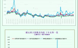 一张图：波罗的海指数连续
涨势，小型船舶运费上涨