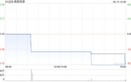 南南资源发盈喜 预期年度除税后溢利约不少于3600万港元同比扭亏为盈