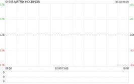 MATRIX HOLDINGS将于7月2日上午起复牌