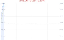 炼化及贸易行业盘中拉升，中国石化涨0.99%