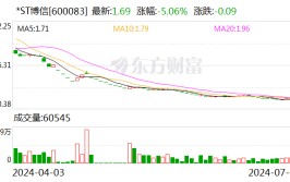 净资产“变脸”遭公开非难*ST博信多重窘境怎样
破解？