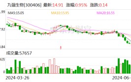 九强生物：股东中国医药投资有限公司拟以不少于3000万元增持公司股份