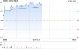 北控水务团体
早盘涨超4% 机构称水务策划性现金流充沛