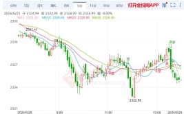 美通胀回落幅度渐缓 现货黄金跌势不改