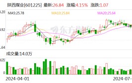 煤炭板块震荡走强 陕西煤业涨逾4%创汗青
新高