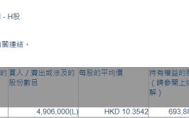 兖矿能源(01171.HK)获山东能源团体
增持490.6万股