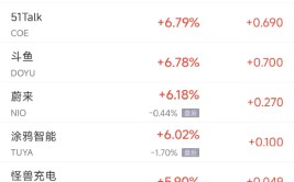 周三热门中概股涨跌不一 蔚来涨6.2%， 拼多多跌1.3%