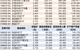 有数大动作！上半年约4360亿元借路
ETF出场
，这些低位板块正被机构疯狂抄底（附名单）