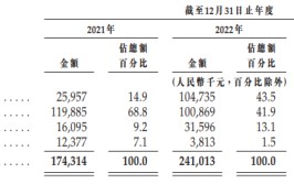 越疆科技IPO：收入增速跑输行业、呆板
人销量下滑 亏损扩大连续“失血”、账上仅余1.11亿