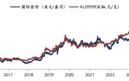 华安基金：美国赋闲
率上升，就业数据印证阑珊
信号，黄金走强