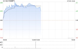 燃气股早盘多数上扬 华润燃气涨超4%昆仑能源涨超2%