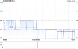 阿里影业附属拟收购嘉利文化的全部股权及东阳美拉全部股权的70%