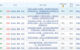券商板块利好来了！东兴、红塔、首创中期业绩预增超五成，锦龙股份亏损收窄
