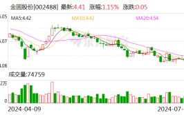 金固股份：预计2024年上半年净利润为1900万元~2800万元
