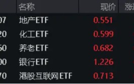地量又现，何时见底?地产午后急拉，地产ETF(159707)逆市大涨1.29%！茅台批价回升，食品ETF(515710)冲高回落