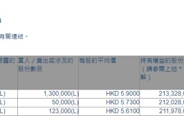 康臣药业(01681.HK)获实行
董事安猛增持147.3万股