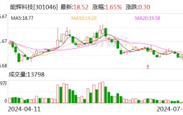 能辉科技：上半年净利润同比预增414.41%-585.88%
