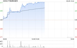 电信股连续
近期涨势 中国通讯
服务涨超5%中国联通涨超4%