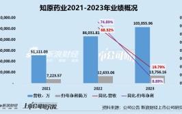知原药业IPO：业绩增速双降、功效护肤品两位数下滑 重营销轻研发、贩卖
费用是研发开支的8倍多