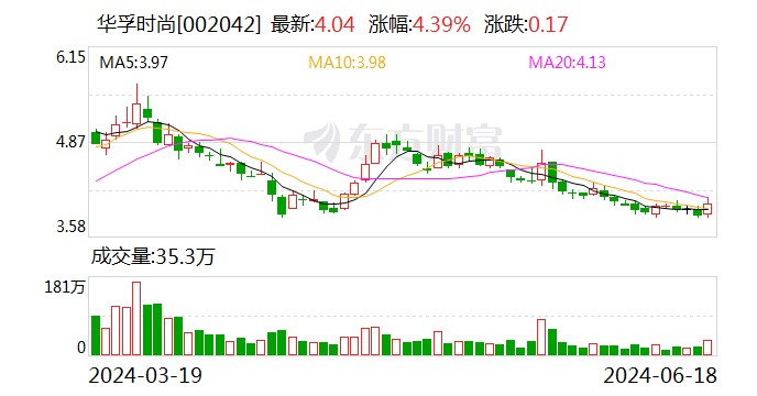 华孚时尚：公司持股5%以上股东及回购专户未参加转融通业务 时时快讯