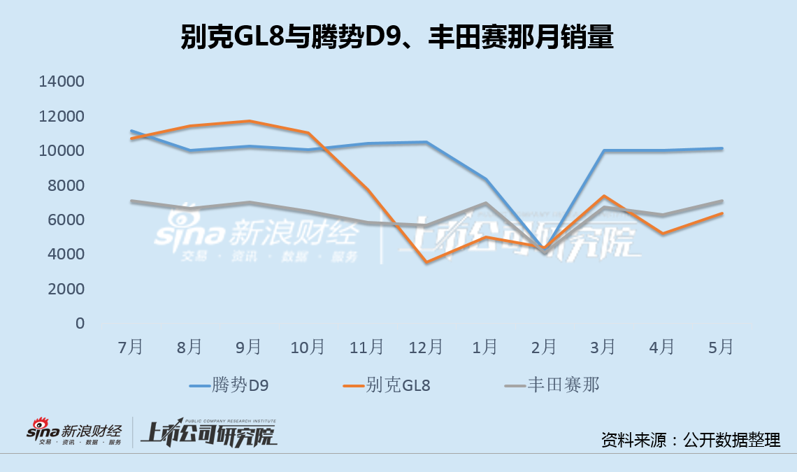 上汽通用换帅一年销量加快
下行领跌合资品牌：别克GL8被赛那反超 低价电动车型占比再上升 上汽通用换帅一年销量加快
下行领跌合资品牌：别克GL8被赛那反超 低价电动车型占比再上升 时时快讯
