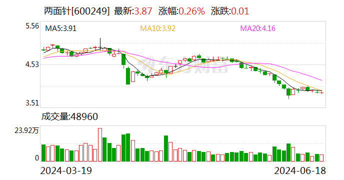 两面针：独立董事将届满离任 时时快讯