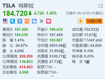 美股异动｜特斯拉跌1.45% 遭顶级基金司理
唱衰 目标价仅15美元 时时快讯