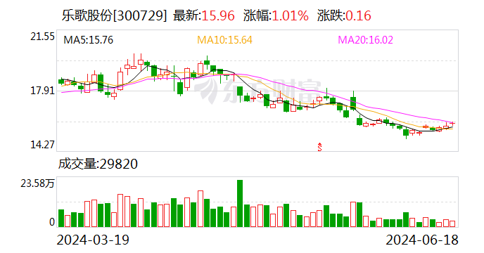 乐歌股份：公司实际控制人、副董事长姜艺筹划
增持不低于1000万元且不高出2000万元 时时快讯