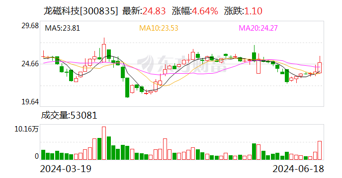 龙磁科技：增持主体合计增持公司股份55.74万股 时时快讯