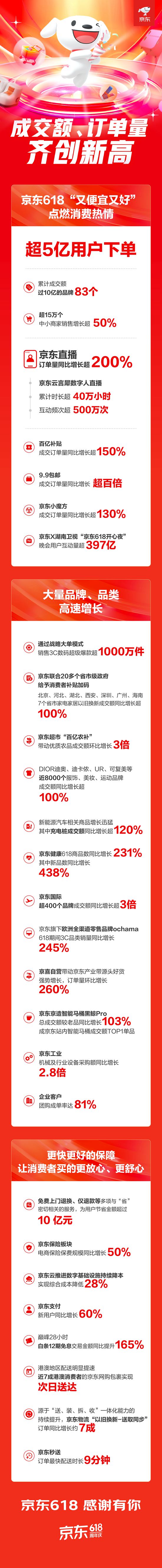 京东618超5亿用户下单 成交额、订单量齐创新高 京东直播订单量同比增长超200% 时时快讯