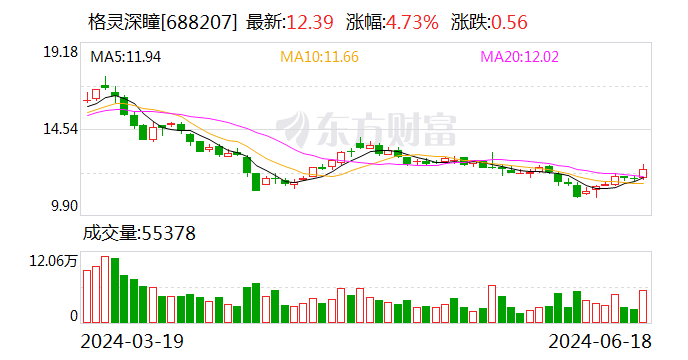 格灵深瞳：红杉中国减持5%公司股份 时时快讯
