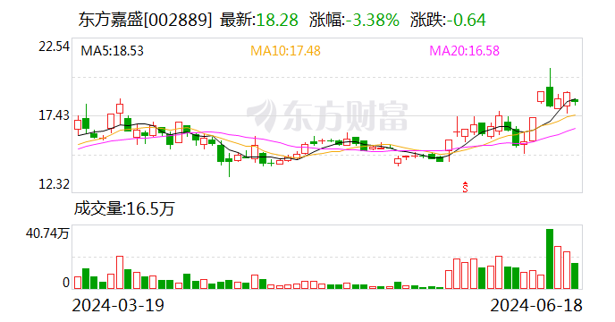 【调研快报】东方嘉盛欢迎
摩根基金等多家机构调研 时时快讯