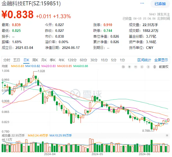 金融信创项目密集上线！普元信息领涨近10%，金融科技ETF（159851）上涨1.33%收复20日均线 金融信创项目麋集
上线！普元信息领涨近10%，金融科技ETF（159851）上涨1.33%收复20日均线 时时快讯