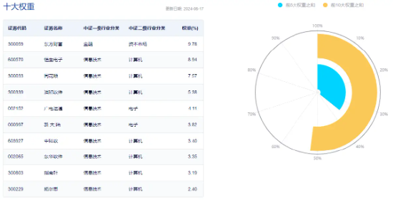 金融信创项目密集上线！普元信息领涨近10%，金融科技ETF（159851）上涨1.33%收复20日均线 金融信创项目麋集
上线！普元信息领涨近10%，金融科技ETF（159851）上涨1.33%收复20日均线 时时快讯