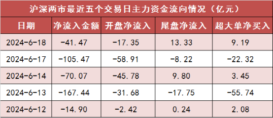两市主力资金净流出超41亿元 汽车等行业实现净流入 两市主力资金净流出超41亿元 汽车等行业实现净流入 时时快讯