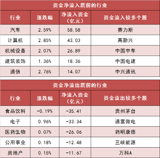 两市主力资金净流出超41亿元 汽车等行业实现净流入 两市主力资金净流出超41亿元 汽车等行业实现净流入 时时快讯