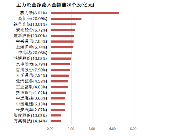 两市主力资金净流出超41亿元 汽车等行业实现净流入 两市主力资金净流出超41亿元 汽车等行业实现净流入 时时快讯