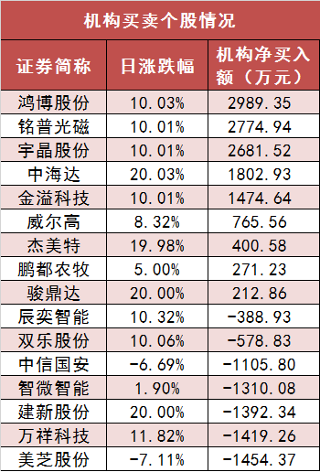 两市主力资金净流出超41亿元 汽车等行业实现净流入 两市主力资金净流出超41亿元 汽车等行业实现净流入 时时快讯