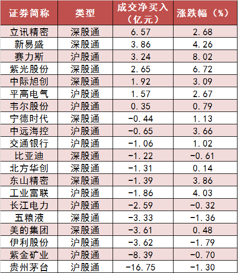 两市主力资金净流出超41亿元 汽车等行业实现净流入 两市主力资金净流出超41亿元 汽车等行业实现净流入 时时快讯