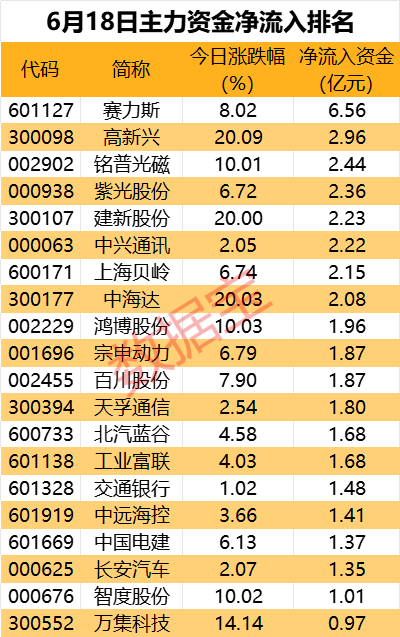 千亿医药巨头午后跳水，主力资金出逃超4亿元 千亿医药巨头午后跳水，主力资金出逃超4亿元 时时快讯