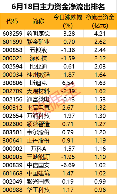 千亿医药巨头午后跳水，主力资金出逃超4亿元 千亿医药巨头午后跳水，主力资金出逃超4亿元 时时快讯