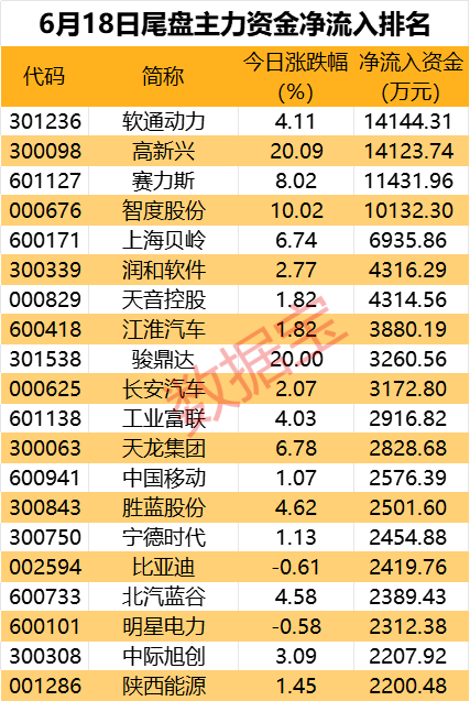 千亿医药巨头午后跳水，主力资金出逃超4亿元 千亿医药巨头午后跳水，主力资金出逃超4亿元 时时快讯