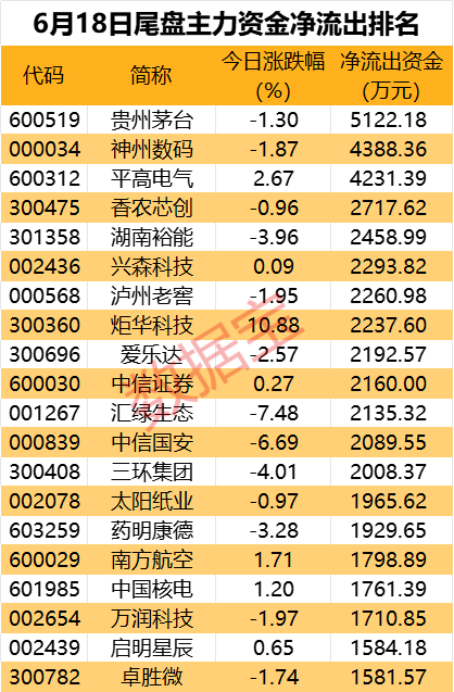 千亿医药巨头午后跳水，主力资金出逃超4亿元 千亿医药巨头午后跳水，主力资金出逃超4亿元 时时快讯