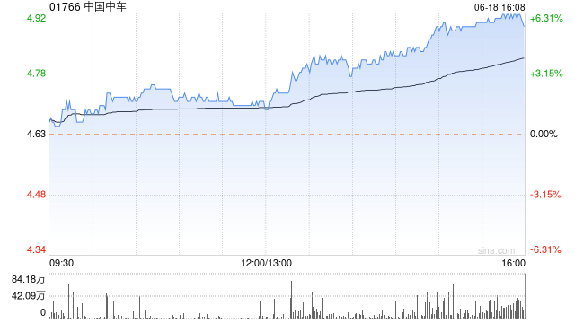 中国中车将于8月14日派发末期股息每股0.2元 时时快讯