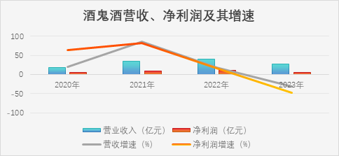 高峰难治酒鬼酒乱局：透支、反噬、每况愈下 高峰难治酒鬼酒乱局：透支、反噬、每况愈下 时时快讯