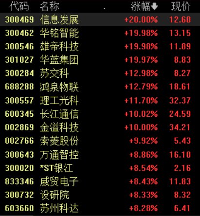 车路云一体化政策利好反复
，相干
范畴
将连续受益 时时快讯