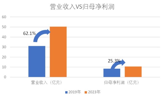 财说| 北大荒的怪圈：五年收入增长18亿，为何净利仅增长7000万？ 财说| 北大荒的怪圈：五年收入增长18亿，为何净利仅增长7000万？ 时时快讯