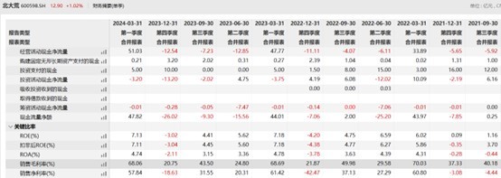 财说| 北大荒的怪圈：五年收入增长18亿，为何净利仅增长7000万？ 财说| 北大荒的怪圈：五年收入增长18亿，为何净利仅增长7000万？ 时时快讯