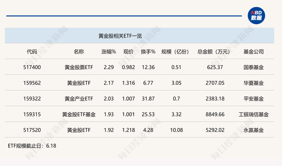 行业ETF风向标丨港股强势上涨，黄金股ETF今表现亮眼 时时快讯