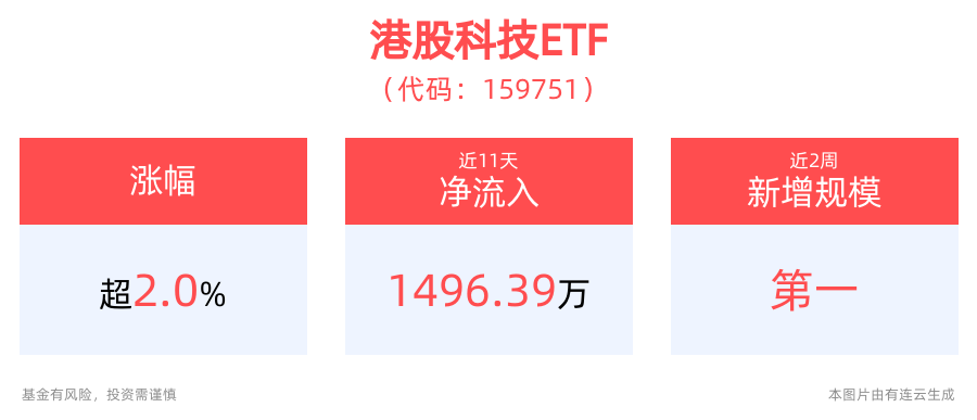 港股大概
还会迎来补涨行情，港股科技ETF(159751)午后涨超2% 时时快讯